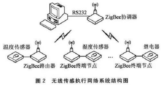 你对Zigbee无线连接了解多少?
